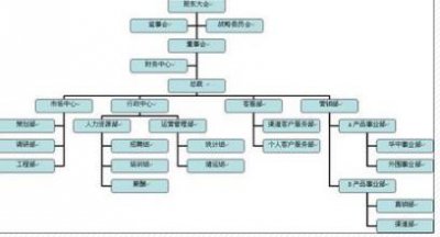 ​企业组织架构图怎么做？及组织架构图模板展示