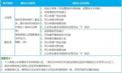 ​微信公众平台通过微信认证年审有什么作用