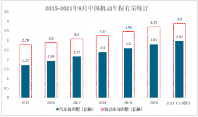 ​全国机动车人均保有量排名（全国机动车驾驶人超5亿）