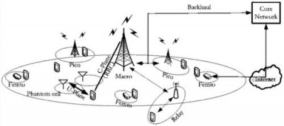 ​什么是蜂窝网络