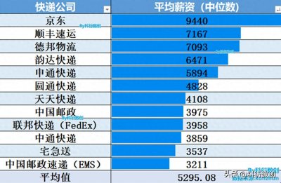 ​快递员真实收入数据来了，月入过万？实则大多三五千！
